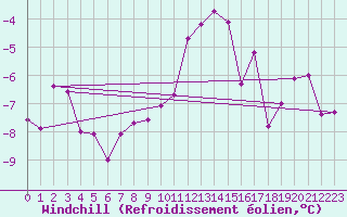 Courbe du refroidissement olien pour Alfeld