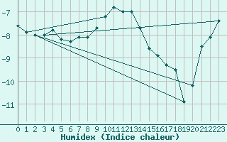 Courbe de l'humidex pour Semenicului Mountain Range