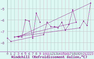 Courbe du refroidissement olien pour Wittenberg