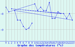 Courbe de tempratures pour Naluns / Schlivera