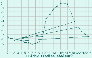 Courbe de l'humidex pour Saclas (91)