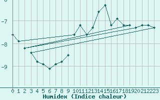 Courbe de l'humidex pour Tarcu Mountain