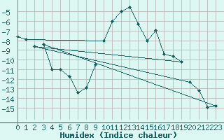 Courbe de l'humidex pour Dividalen II