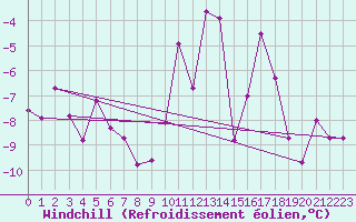 Courbe du refroidissement olien pour Grimsel Hospiz