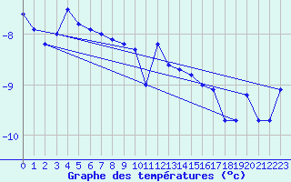 Courbe de tempratures pour Jungfraujoch (Sw)