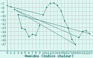 Courbe de l'humidex pour Rovaniemi Rautatieasema