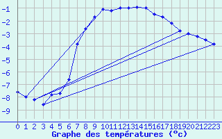 Courbe de tempratures pour Gjerstad