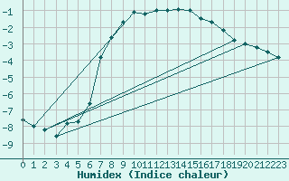 Courbe de l'humidex pour Gjerstad