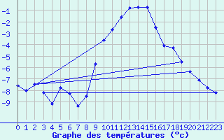 Courbe de tempratures pour Roth