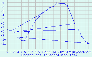 Courbe de tempratures pour Gartland