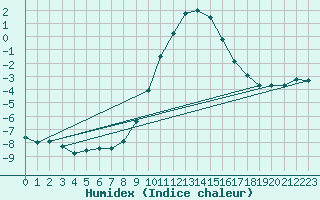 Courbe de l'humidex pour Binn