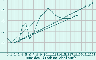 Courbe de l'humidex pour Kojovska Hola