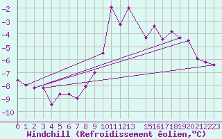 Courbe du refroidissement olien pour Harzgerode
