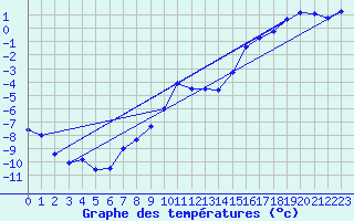Courbe de tempratures pour Sniezka