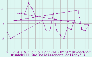 Courbe du refroidissement olien pour Paganella