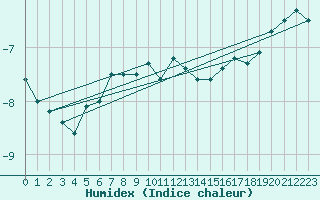 Courbe de l'humidex pour Kuusamo Oulanka