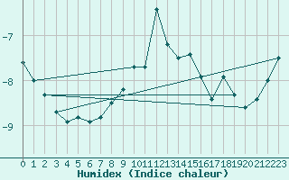 Courbe de l'humidex pour Weissfluhjoch