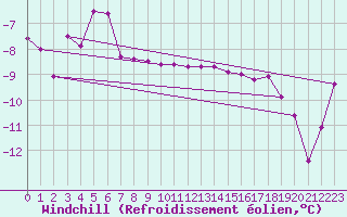 Courbe du refroidissement olien pour Rensjoen