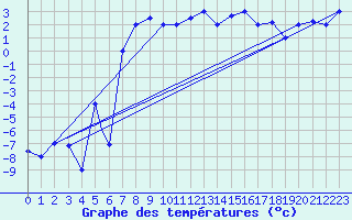 Courbe de tempratures pour Kars