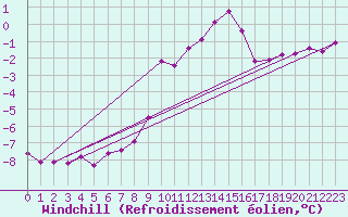 Courbe du refroidissement olien pour Spittal Drau