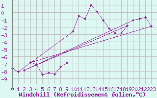 Courbe du refroidissement olien pour Langdon Bay