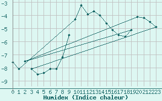 Courbe de l'humidex pour Simplon-Dorf