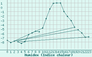 Courbe de l'humidex pour Obergurgl