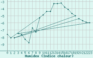 Courbe de l'humidex pour Grimsel Hospiz