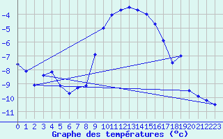 Courbe de tempratures pour Beznau