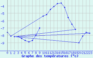Courbe de tempratures pour Bergn / Latsch
