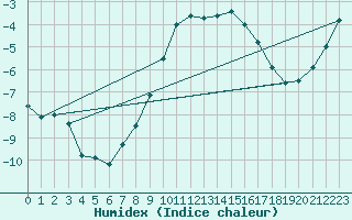 Courbe de l'humidex pour Lenzkirch-Ruhbuehl