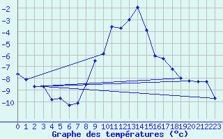 Courbe de tempratures pour Koetschach / Mauthen