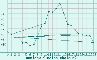 Courbe de l'humidex pour Koetschach / Mauthen