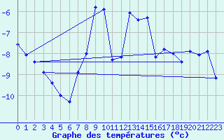 Courbe de tempratures pour Monte Rosa