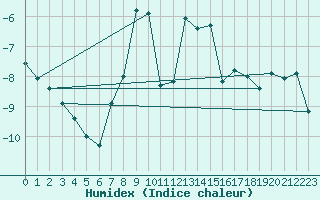 Courbe de l'humidex pour Monte Rosa