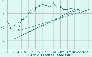 Courbe de l'humidex pour Blahammaren