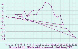 Courbe du refroidissement olien pour St Sebastian / Mariazell