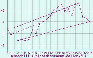 Courbe du refroidissement olien pour Courtelary