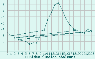 Courbe de l'humidex pour Binn