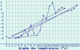 Courbe de tempratures pour Tarfala