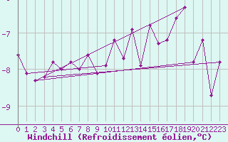 Courbe du refroidissement olien pour Simplon-Dorf