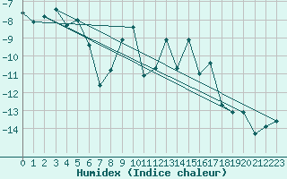 Courbe de l'humidex pour Monte Rosa