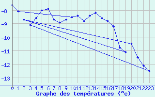 Courbe de tempratures pour La Dle (Sw)