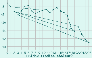 Courbe de l'humidex pour La Dle (Sw)