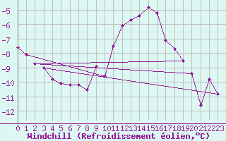 Courbe du refroidissement olien pour Chateau-d-Oex