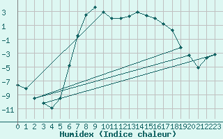 Courbe de l'humidex pour Geilo-Geilostolen