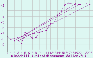 Courbe du refroidissement olien pour Herserange (54)