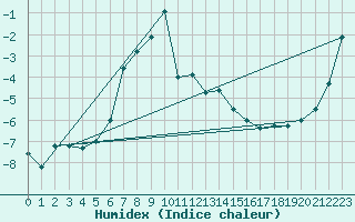 Courbe de l'humidex pour Andermatt