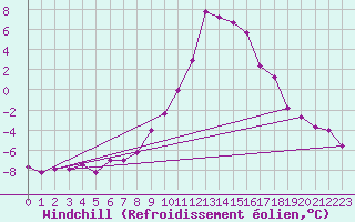 Courbe du refroidissement olien pour St Sebastian / Mariazell