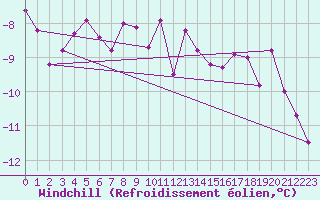 Courbe du refroidissement olien pour Grimsel Hospiz